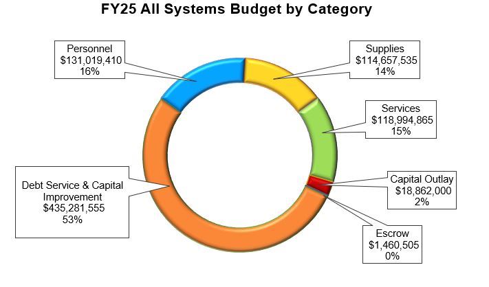 FY25 All Systems Budget by Category