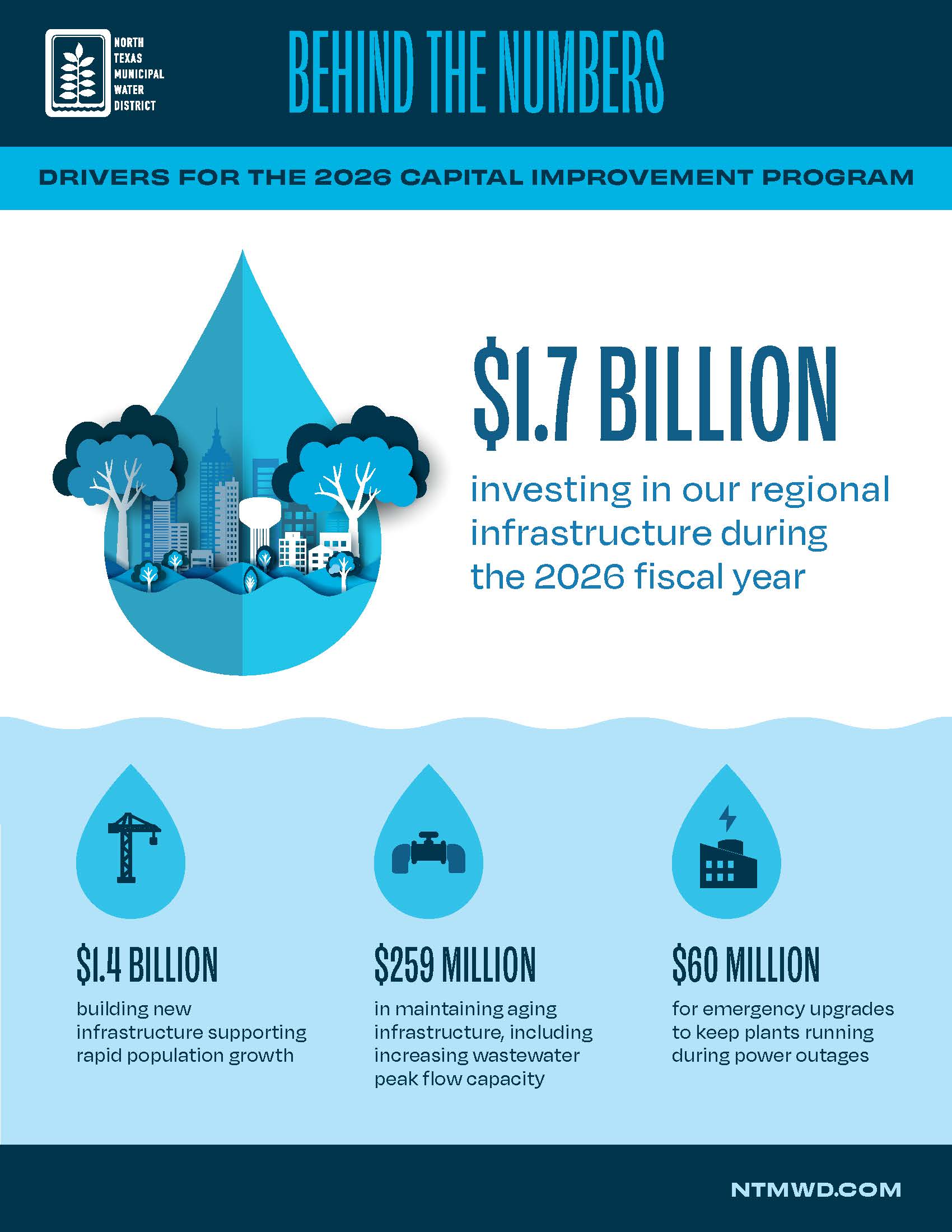 NTMWD_2026WaterRateDrivers